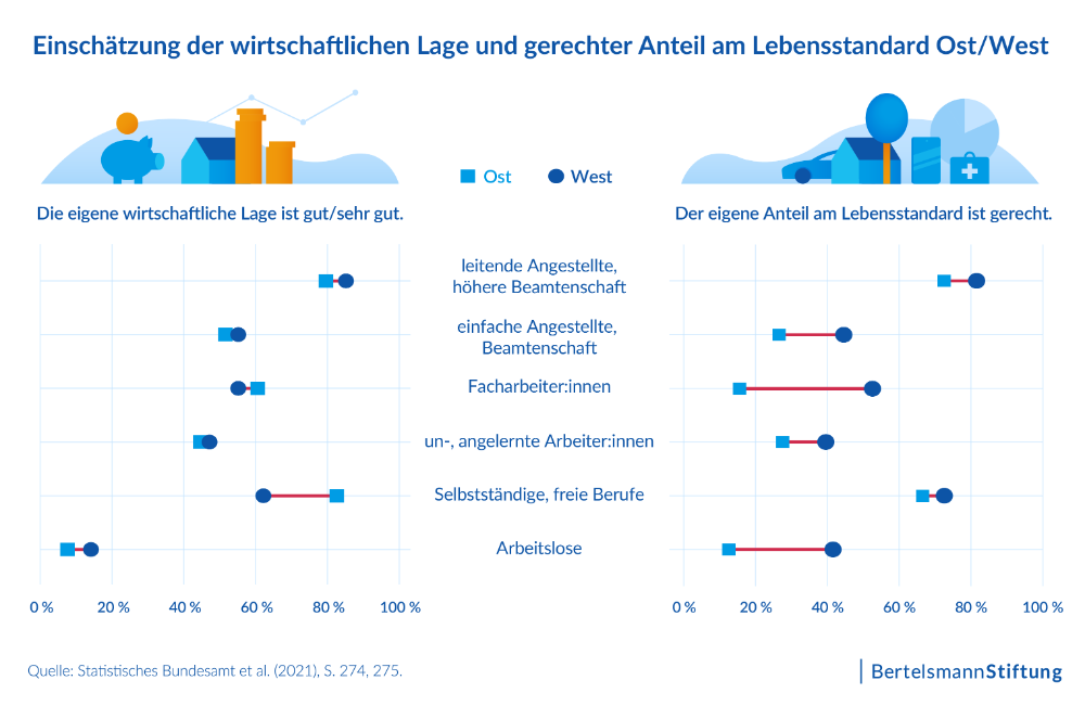 Bertelsmann Stiftung Grafik Einschaetzung der wirtschaftlichen Lage