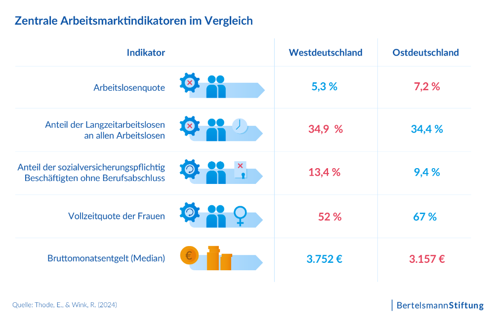 Bertelsmann Stiftung Grafik Zentrale Arbeitsmarktindikatoren im Vergleich