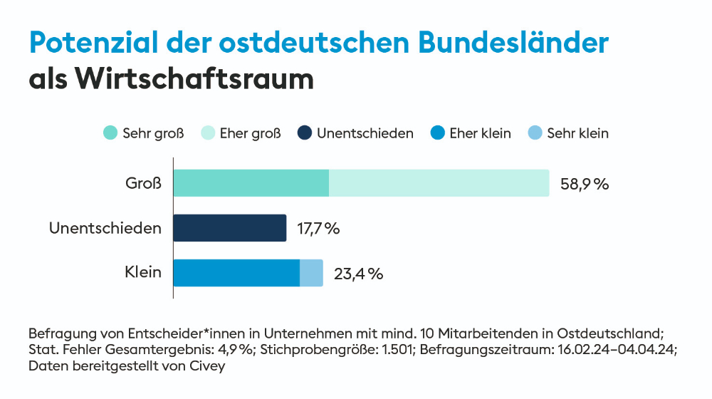 Das Wirtschaftspotenzial Ostdeutschlands ist ungebrochen hoch. Abbildung: OWF