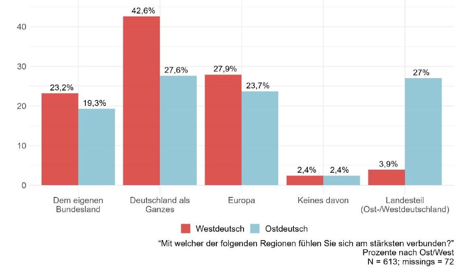 Primäre Identifikation. Abbildung: Elitenmonitor 2023.