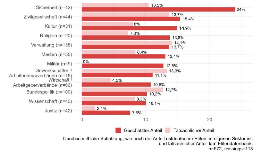 Geschätzter/tatsächlicher Anteil von ostdeutschen Eliten im eigenen Sektor. Abbildung: Elitenmonitor 2023