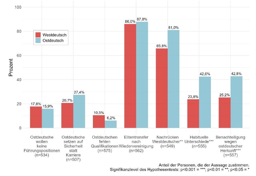 Wahrgenommene Ursachen der Unterrepräsentation Ostdeutscher. Abbildung: Elitenmonitor 2023