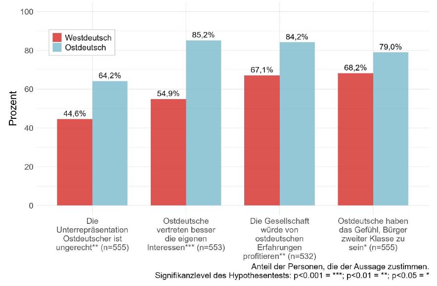 Bewertung der Unterrepräsentation als Problem. Abbildung: Elitenmonitor 2023