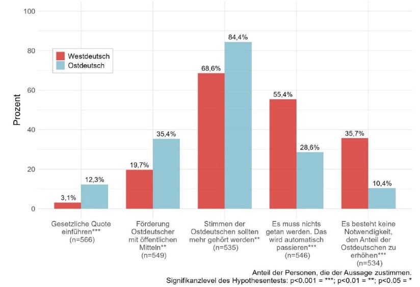 Bewertung von Maßnahmen gegen Unterrepräsentation. Abbildung: Elitenmonitor 2023