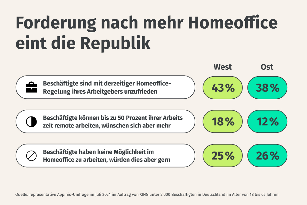 Jeder vierte Befragte hat keine Möglichkeit im Homeoffice zu arbeiten, würde dies aber gern zumindest teilweise tun. Abbildung New Work SE