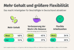 Mit 53 Prozent im Osten und 48 Prozent im Westen steht eine attraktivere Entlohnung ganz oben auf der Wunschliste der Beschäftigten. Abbildung: New Work SE