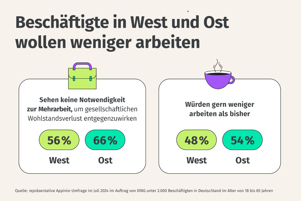 Rund die Hälfte der Beschäftigten in Ost und West wollen weniger Arbeiten. Abbildung New Work SE