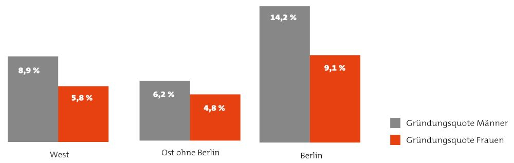 TAE-Gründende: 18-64-Jährige, die während der letzten 3,5 Jahre ein Unternehmen gegründet haben und/oder gerade dabei sind, ein Unternehmen zu gründen. Gepoolte Daten, 2019-2023. Datenquelle: GEM-Team Deutschland, 2019-2023. Abbildung: RKW-Kompetenzzentrum