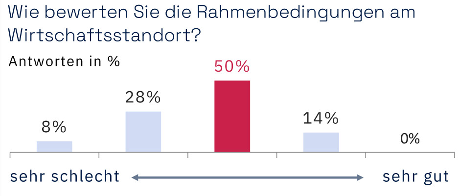 Ergebnisse bezogen auf Antworten von 116 Teilnehmenden. Abbildung: Ostdeutscher Bankenverband e. V.