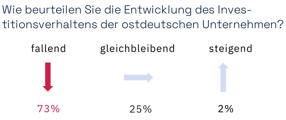 Ergebnisse bezogen auf Antworten von 116 Teilnehmenden. Abbildung: Ostdeutscher Bankenverband e. V.