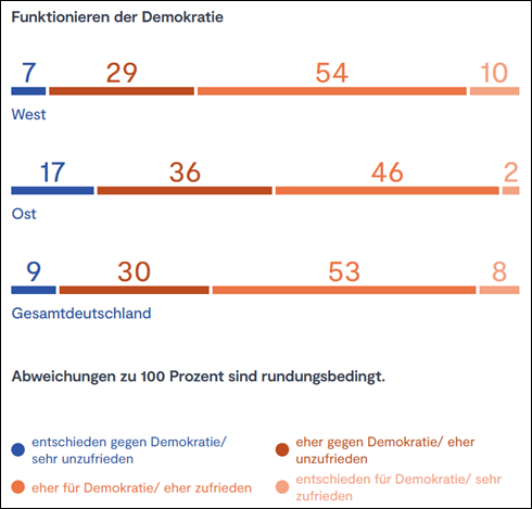 53 Prozent der Ostdeutschen sind mit dem Funktionieren der Demokratie unzufrieden. 