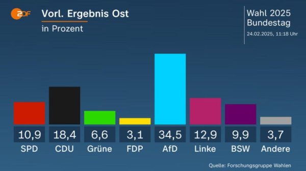 Vorläufiges Ergebnis der Bundestagwahl 2025 in Ostdeutschland. Abbildung: ZDF/Forschungsgruppe Wahlen