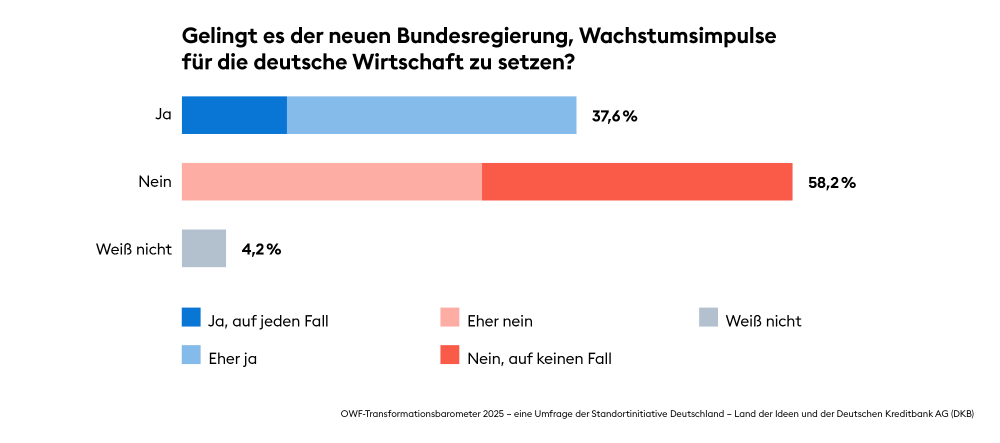 Viel Potenzial, aber wenig Zuversicht: Das OWF-Transformationsbarometer spiegelt Stimmung der Wirtschaft am Standort Ostdeutschland. Abbildung: Deutschland - Land der Ideen/Deutsche Kreditbank (DKB)