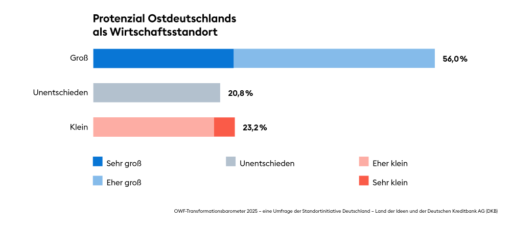 Die Unternehmen am Standort Ostdeutschland sehen ein hohes Potenzial. Abbildung: Deutschland - Land der Ideen/Deutsche Kreditbank (DKB)