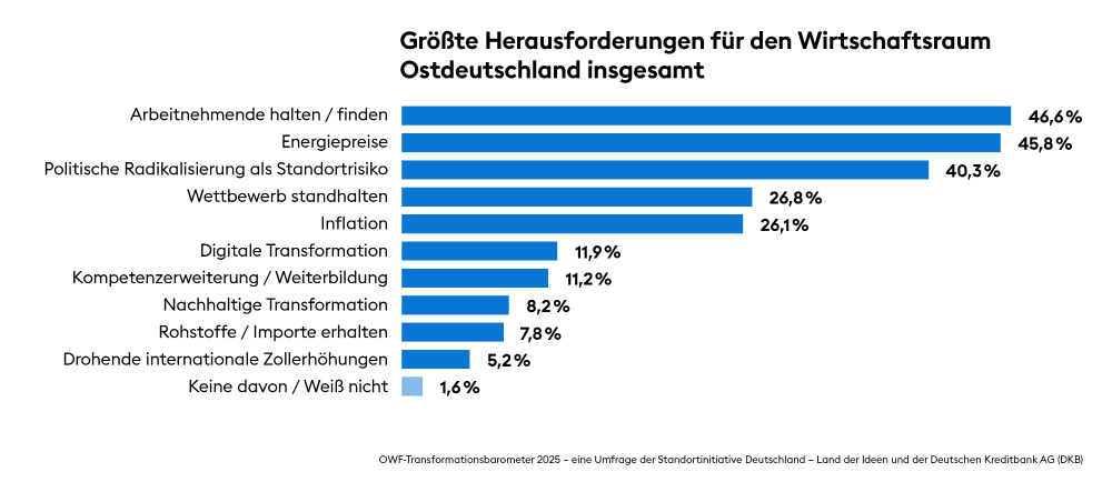 Die größte Herausforderung für den Wirtschaftsraum Ostdeutschland ist es, Arbeitnehmer zu finden bzw. zu halten. Abbildung: Deutschland - Land der Ideen, Deutsche Kreditbank (DKB)