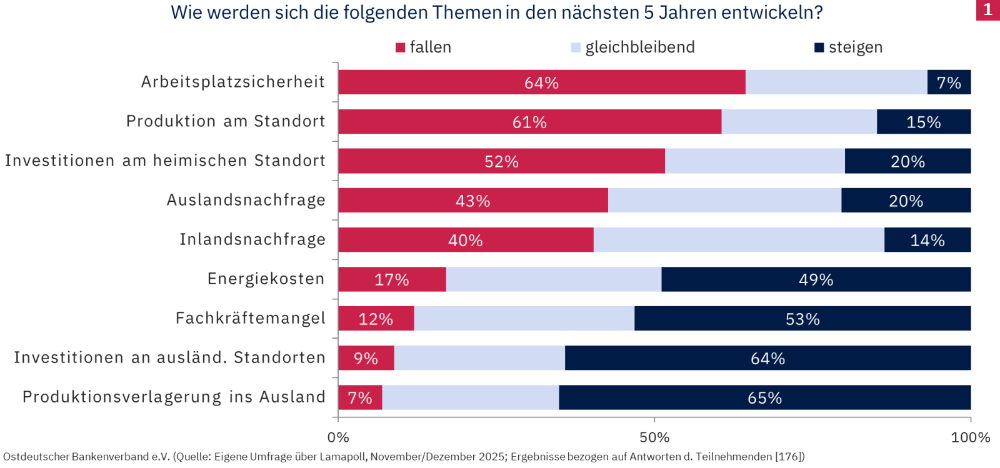 Die Befragten rechnen damit, dass die Arbeitsplatzsicherheit in Ostdeutschland in den nächsten fünf Jahren abnimmt. Ostdeutscher Bankenverband e. V.