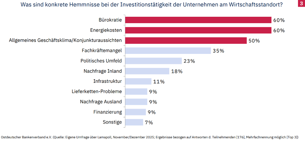 Die Bürokratie und die Energiekosten sind die größten Investitionshemmnisse für ostdeutsche Unternehmen. Abbildung: Ostdeutscher Bankenverband e. V.