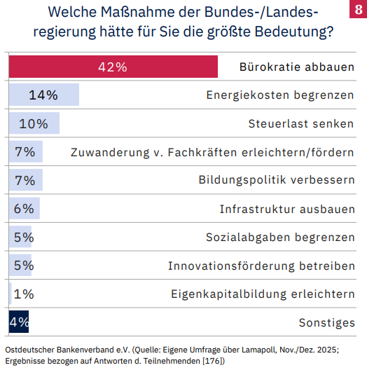 Der größte Wunsch der Befragten an die Politik betrifft den Bürokratieabbau. Abbildung: Ostdeutscher Bankenverband e. V.