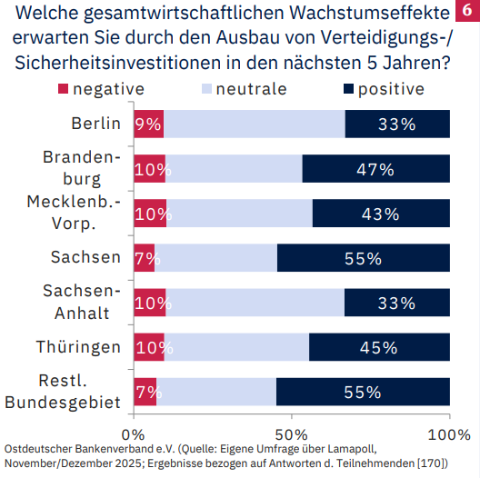 Die positivste Wachstumsentwicklung durch Sicherheitsinvestitionen erwarten die Befragten für Sachsen. Abbildung: Ostdeutscher Bankenverband e. V.