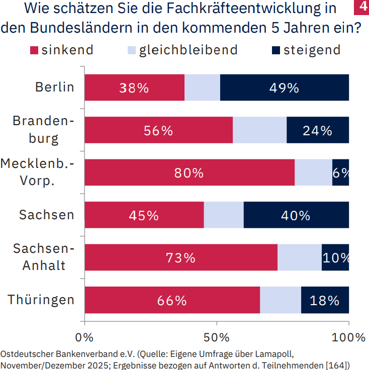 Die Einschätzung der Fachkräfteentwicklung fällt regional sehr unterschiedlich aus. Abbildung: Ostdeutscher Bankenverband e. V.
