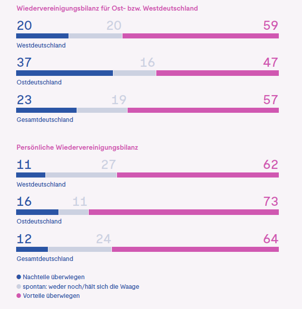 73 Prozent der befragten Ostdeutschen sagen, dass bei ihrer persönlichen Wiedervereinigungsbilanz, die Vorteile überwiegen. Abbildung: Deutschland-Monitor 2025