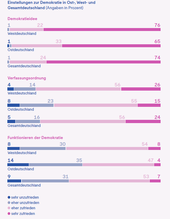 49 Prozent der Ostdeutschen sind mit dem Funktionieren der Demokratie eher bis sehr unzufrieden. Abbildung: Deutschland Monitor 2025