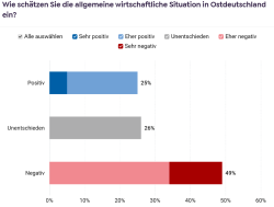Das OWF-Transformationsbarometer zeigt die Stimmung ostdeutscher Unternehmen auf. Abbildung: Deutschland – Land der Ideen/Deutsche Kreditbank (DKB)