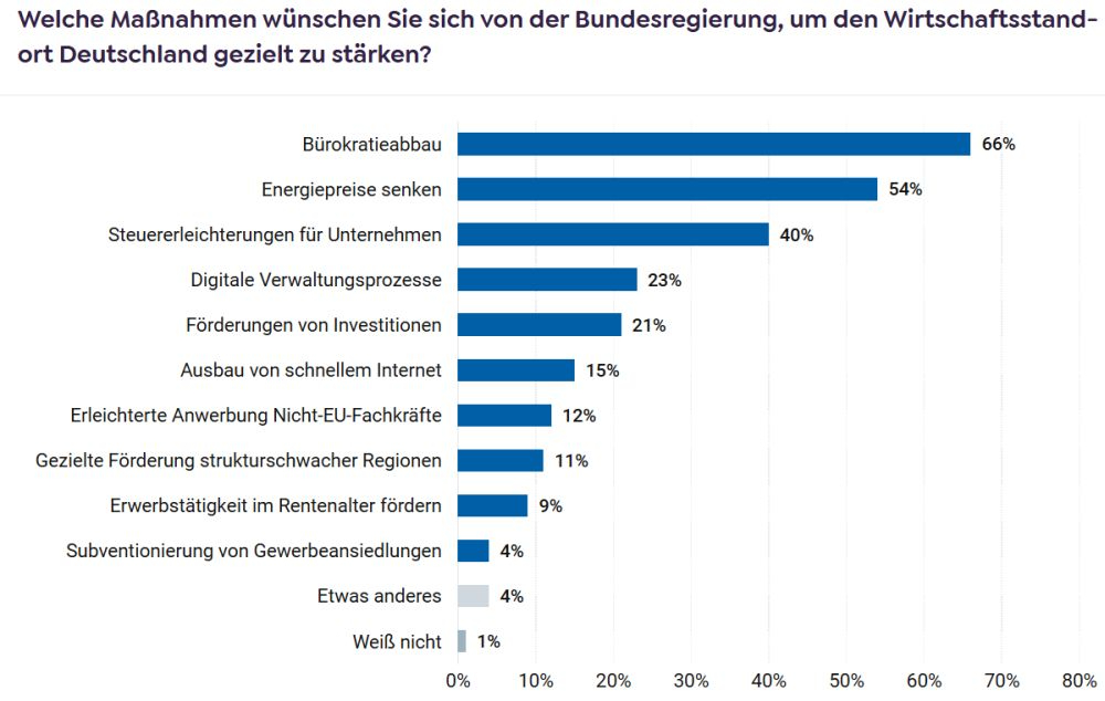 Der Bürokratieabbau und das Senken der Energiepreise liegen an der Spitze der Wunschliste, die die Teilnehmer an die Bundesregierung haben. Abbildung: Deutschland – Land der Ideen/Deutsche Kreditbank (DKB)