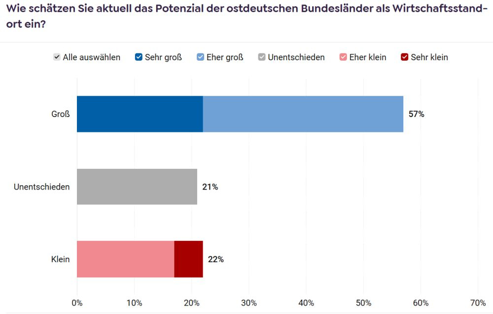 Das Potenzial des Wirtschaftsstandorts Ost wird mit 57 Prozent hoch eingeschätzt. Abbildung: Deutschland – Land der Ideen/Deutsche Kreditbank (DKB)