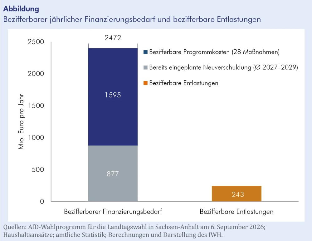 Mit den vom IWH errechneten und belegbaren Einsparungen in Höhe von 243 Millionen Euro kann die AfD die Finanzierungslücke nicht schließen. Abbildung: IWH