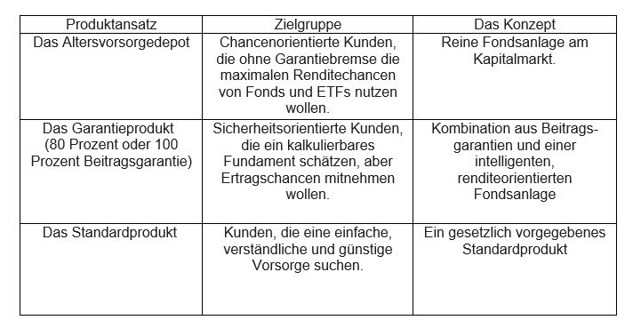 Die neuen Produkte zur Altersvorsorge mit den jeweiligen Zielgruppen und dem dahinter stehenden Konzept. Abbildung: Screenshot